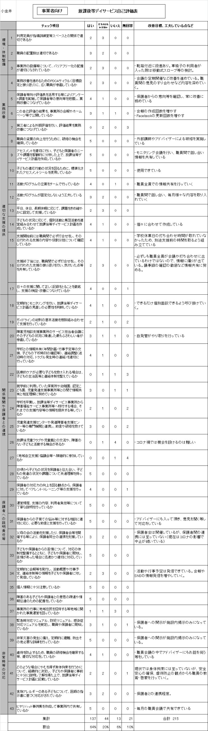 みのりの杜キッズスクール　小金井　　事業者評価表